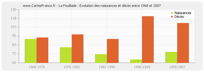 La Fouillade : Evolution des naissances et décès entre 1968 et 2007
